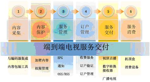 ΢ܛ Mediaroom�ṩ�OӋ�����ġ�ȫ�ܘ�(g��u)�ķ��ս���ƽ�_