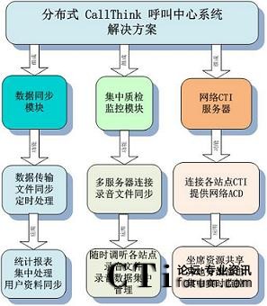 �ֲ�ʽCallThink��������ϵ�y(t��ng)��Q����