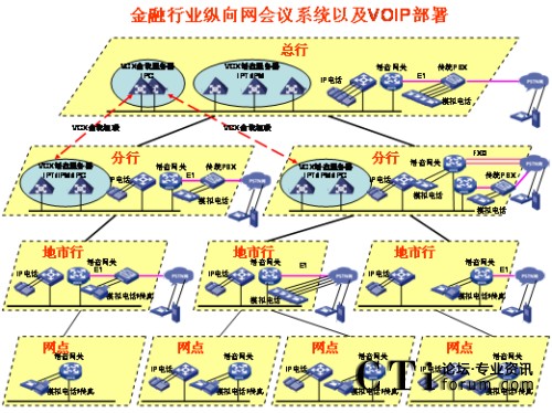 �v��W(w��ng)�j(lu��)IP�Z����?f��)?></center><br />
<center>�D1 �v��W(w��ng)�j(lu��)IP�Z����?f��)?/center><br />
����<b>��(y��u)��һ��ռ�Î���С</b><br />
<br />
��������G.729����a��30Kbps���ܱ��C�^�õ�Ԓ���|(zh��)�������Ñ􌣾W(w��ng)�Ď���������ɛ_�������ھW(w��ng)�j(lu��)�Ͽ�������QoS���g(sh��)�ܺõؽ�Q��(sh��)��(j��)���Z���ķ���(w��)�ȼ��^(q��)�e������<br />
<br />
����<b>��(y��u)�ݶ����`���Ը�</b><br />
<br />
<ul>  <li>IP�Ԓ���hϵ�y(t��ng)����������֧�ֶ�N�K�˽��루ģ�M�Ԓ��IP�Ԓ���֙C(j��)�ȣ���</li><br />
<br />
  <li>���h��ʽ������֧���A(y��)�s���h�ͼ��r(sh��)���h��������ǰ��(zh��n)��ĕ��h���t��ʹ�á��A(y��)�s���h�������������o���¼�����Ҫ�S�r(sh��)���_���S�r(sh��)�Y(ji��)�����h���t��ʹ�á����r(sh��)���h����</li><br />
<br />
  <li>���h�����ֶζ�����������WEB�����ƕ��h֮�⣬߀��ͨ�^�Ԓ���I��(zh��)�и���������o����ȡ���o�����c(di��n)������Ո���O(sh��)�����vģʽ��ȡ�����vģʽ�����L�r(sh��)�g���i�����h��ȡ���i�����h�ȣ���������Ӗ(x��n)�r(sh��)���Բ��á����v��ģʽ����ֻ���S��Ӗ(x��n)�߰l(f��)������Ӗ(x��n)�Y(ji��)��֮����á�ӑՓ��ģʽ����Ұl(f��)���ᆖ�����C����Ӗ(x��n)Ч�����|(zh��)����</li><br />
<br />
  <li> ����������˳����h�ṩ��ʾ��֮����߀��ͨ�^�Ԓ���I�c(di��n)�������hϵ�y(t��ng)��(b��o)���c������(sh��)���c����������������߀δ�������ͨ�^�Ԓ���I��Ո���ڴ_�J(r��n)�c���ߵ��R�Ժ����Ɍ����h�i������ֹ�������M(j��n)����h��</li></ul><br />
����<b>��(y��u)�������_���Ժ�</b><br />
<br />
<ul>  <li>ͨ�^��(bi��o)��(zh��n)SIP�f(xi��)�h�cVoIP�O(sh��)�以ͨ���ҿ���ͨ�^��(bi��o)��(zh��n)�İ�ȫ�f(xi��)�h����SSH��SFTP��HTTPS�ȣ����ƺ͹�����h��</li><br />
<br />
  <li>�܉��cIP��(sh��)��(j��)�Y(ji��)�ό���������Ӗ(x��n)Ч���ʬF(xi��n)�o�Ñ���IP��(sh��)��(j��)���hϵ�y(t��ng)���ṩ�˕��h���ϵĿ�ҕ�ԣ�ͨ�^�ڂ�(g��)��PC�ϰ��bIP��(sh��)��(j��)���h�͑��������ṩ���湲������Ӱװ�ȹ�����һ·��(sh��)��(j��)���h�Ď�����120Kbps���Ҽ��ܱ��C�^�õ�Ч������(d��ng)IP�Ԓ���hϵ�y(t��ng)�cIP��(sh��)��(j��)���hϵ�y(t��ng)��Y(ji��)�ϕr(sh��)��������������Ӗ(x��n)���ϵĿ�ҕ�����ǳ��m���h(yu��n)�̵Ĵ󷶇���Ӗ(x��n)���u������Ҫ��������IP��(sh��)��(j��)���h�cIP�Ԓ���h�Ę�(g��u)���h(yu��n)�]��ҕ�l���h��(g��u)�܏�(f��)�s�����W(w��ng)�j(lu��)Ҫ����������fIP��(sh��)��(j��)���h�cIP�Ԓ���h�ĽY(ji��)�Ͻo�͑􎧁���һ�Nȫ�µĕ��h��Ӗ(x��n)ģʽ�������ԃr(ji��)�ȿ�����ȫ�������ҕ�l���h��</li><br />
<br />
  <li>�cҕ�l���h�ں���ҕ�l���hϵ�y(t��ng)�Ĳ���ɱ�ͨ�����^�������ҕ�l���hһ�㲿����һ���Ͷ����W(w��ng)���������ļ��W(w��ng)���ٲ���ҕ�l���hϵ�y(t��ng)����IP�Ԓ���hϵ�y(t��ng)����ģ�M��ͨ��IP��ͨ�ķ�ʽ�cҕ�l���h�ںϣ�����ҕ�l���h����չ�������h���w�������ļ��W(w��ng)�j(lu��)��</li></ul><br />
<?php }else if($_SERVER[