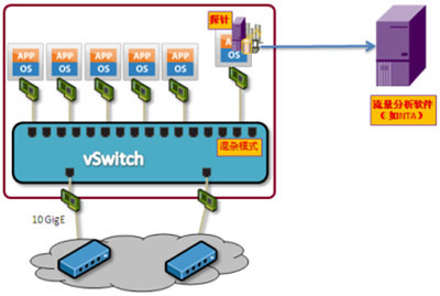����vSwitch�˿ڻ��sģʽ�������ɼ�