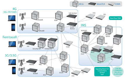 LTE�����ȫI(xi��n)P���ľW(w��ng)�Q��SAE����Ҫ����ATCA��MTCA���\(y��n)�I��(j��)�C(j��)�ܷ���(w��)����CRMS���Ľ�Q����