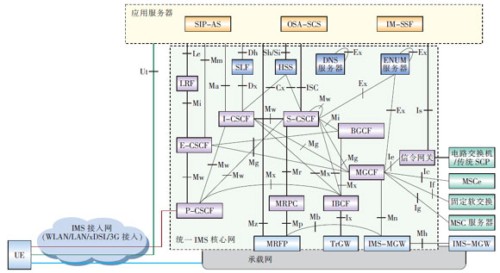 �y(t��ng)һIMS�Ĺ��ܼܘ�