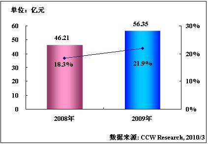2009���Ї�����ИI(y��)�I(y��)��(w��)֧��ϵ�y(t��ng)BSSܛ�����Ј�(ch��ng)Ҏ(gu��)ģ�����L