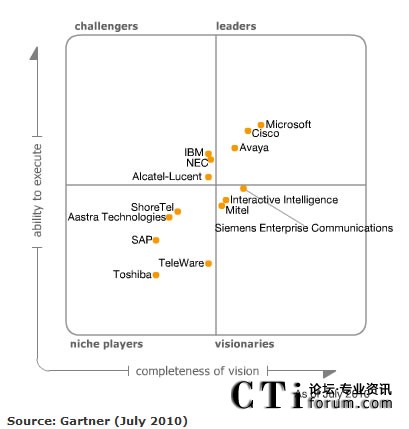 Gartner�l(f��)�����y(t��ng)һͨ��ħ�����ޡ����