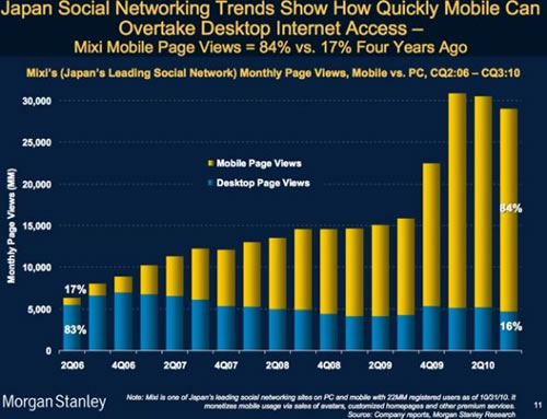 �ձ��罻�W�jMixi�Ƅ��L���������L������׃��ʾ��D